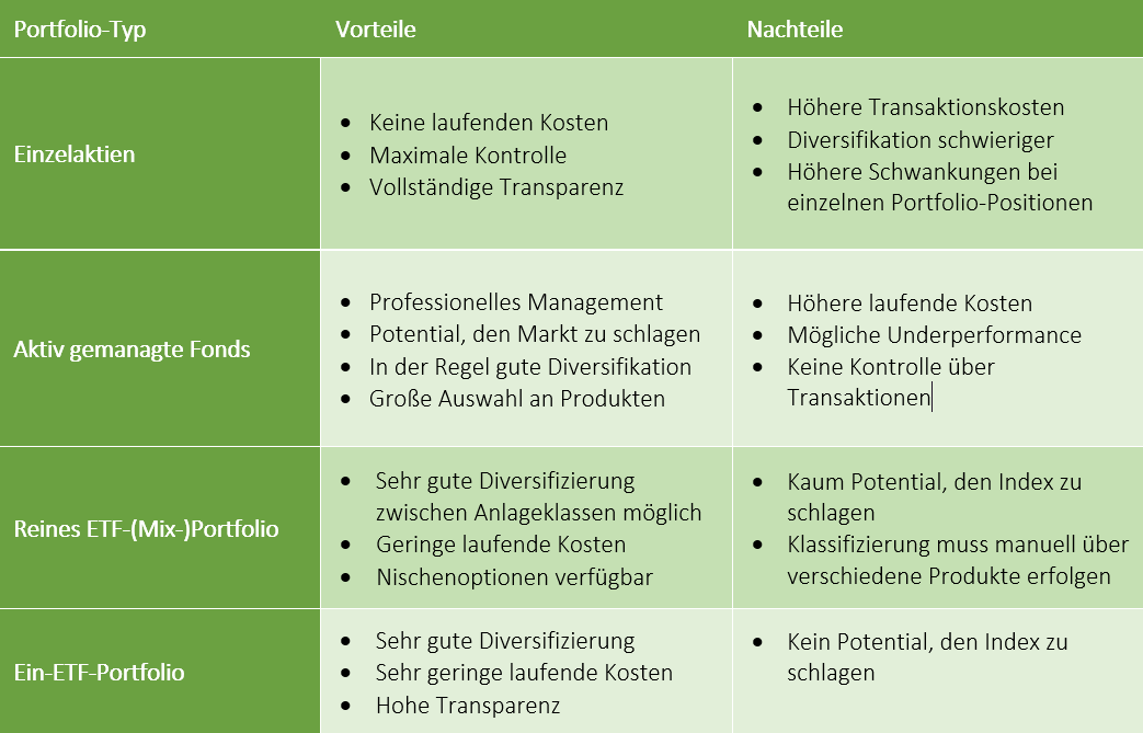 Drei Möglichkeiten, ein ETF Portfolio aufzubauen