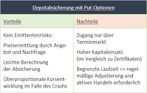 Depotabsicherung-mit-Put-Optionen